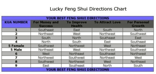 Happy Feng Shui direction - you expect your individual number Happy Feng Shui direction - you expect your individual number